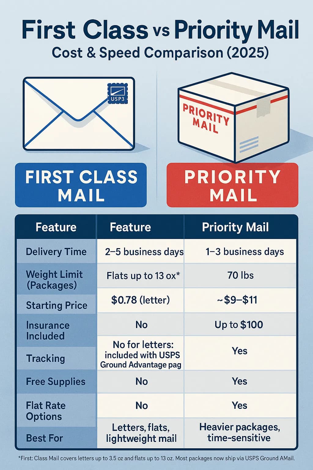 First Class Mail vs Priority Mail: Cost & Speed Comparison (2025) - Step-by-step guide with examples