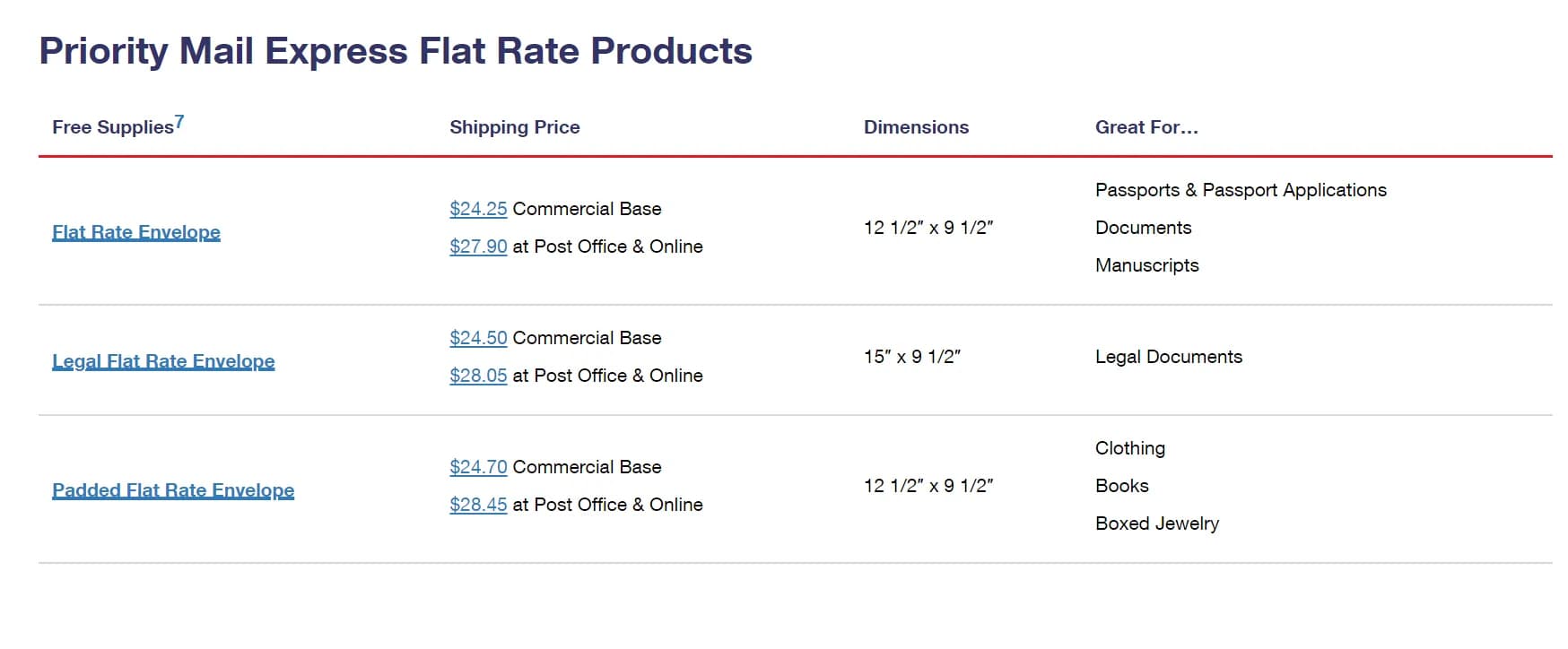 Priority Mail vs Priority Mail Express: Speed & Cost Comparison (2025) - Step-by-step guide with examples